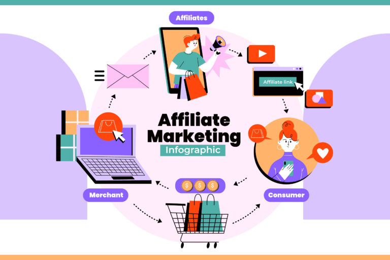 Affiliate Marketing Ultimate Guide: Boosting Revenue through Strategic Partnerships 2023